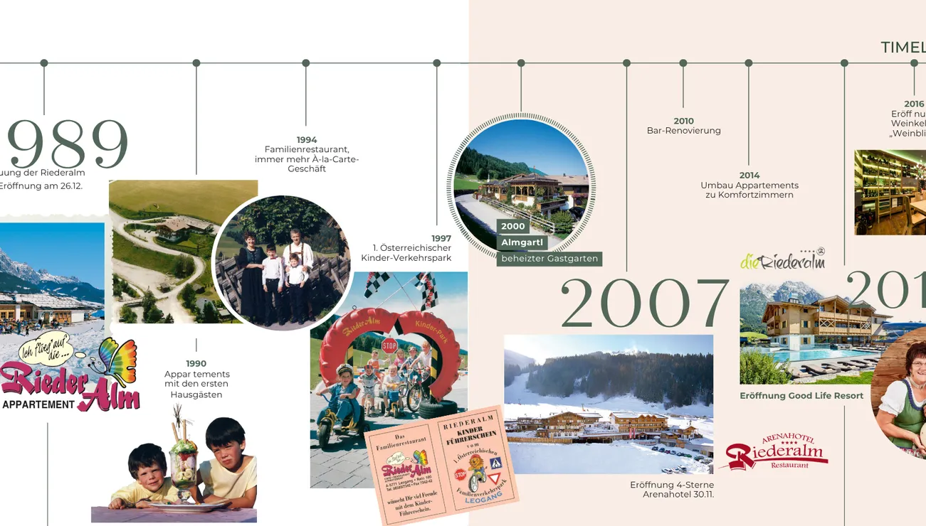 Timeline der Geschichte des Good Life Resorts die Riederalm 1989 bis 2016